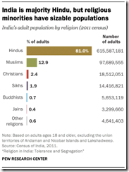 Religion in India: Tolerance and Segregation — PEW Research Center
