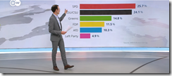 Federal German election: Watch Videos on the outcomes — Deutsche
Welle de- 27 Sept 2021